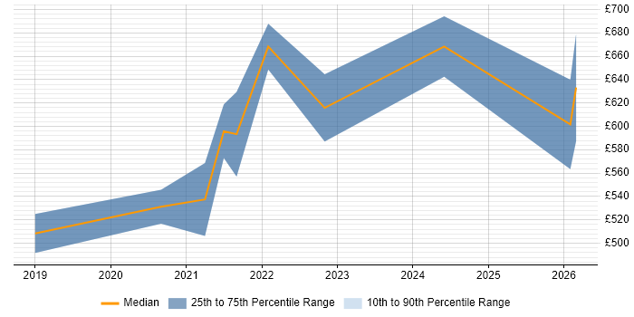 Contractor daily rate distribution trend for Senior Full-Stack Engineer job vacancies in the South East