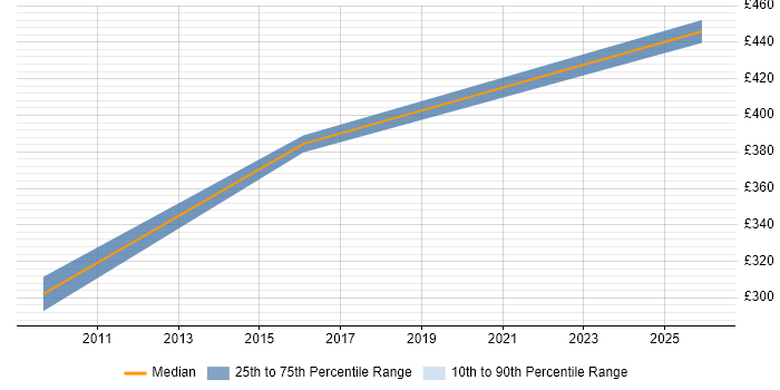 Contractor daily rate distribution trend for Senior GIS Developer job vacancies in the South East