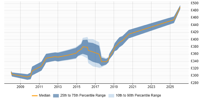 Contractor daily rate distribution trend for Senior Infrastructure Analyst job vacancies in the South East