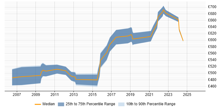 Contractor daily rate distribution trend for Senior Infrastructure Architect job vacancies in the South East