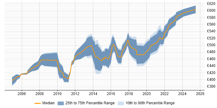 Contractor daily rate distribution trend for Senior Infrastructure Project Manager job vacancies in the South East Contractor daily rate distribution trend for Senior Infrastructure Project Manager job vacancies in the South East