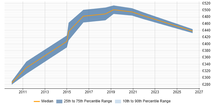 Contractor daily rate distribution trend for Senior Integration Analyst job vacancies in the South East