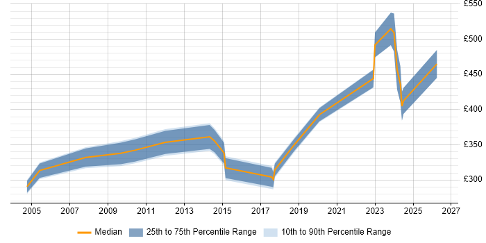 Contractor daily rate distribution trend for Senior Integration Engineer job vacancies in the South East