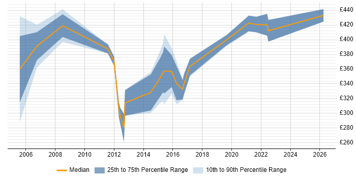 Contractor daily rate distribution trend for Senior IP Engineer job vacancies in the South East