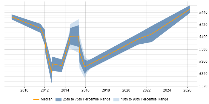 Contractor daily rate distribution trend for Senior IP Network Engineer job vacancies in the South East