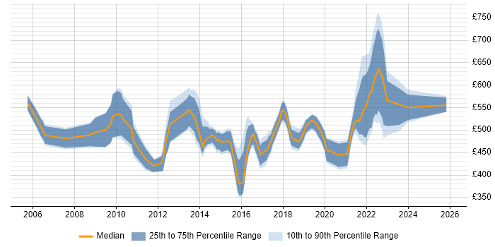 Contractor daily rate distribution trend for Senior IT Manager job vacancies in the South East
