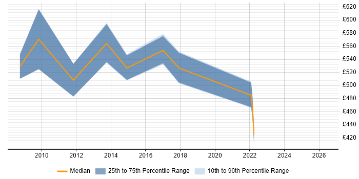 Contractor daily rate distribution trend for Senior IT Programme Manager job vacancies in the South East