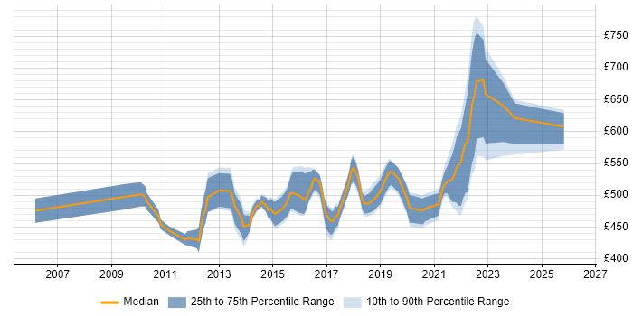 Contractor daily rate distribution trend for Senior IT Project Manager job vacancies in the South East