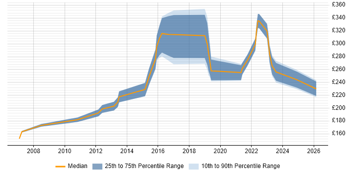 Contractor daily rate distribution trend for Senior IT Support job vacancies in the South East