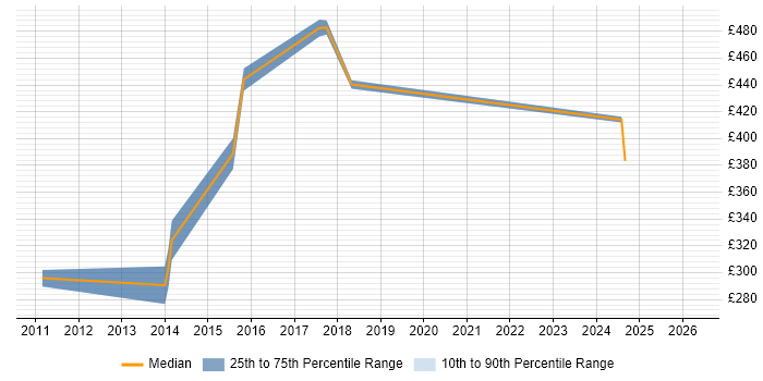 Contractor daily rate distribution trend for Senior Java Applications Developer job vacancies in the South East