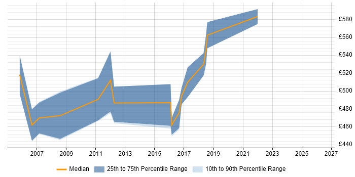 Contractor daily rate distribution trend for Senior Java Architect job vacancies in the South East