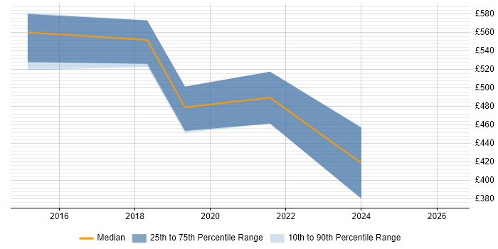 Contractor daily rate distribution trend for Senior Java Consultant job vacancies in the South East