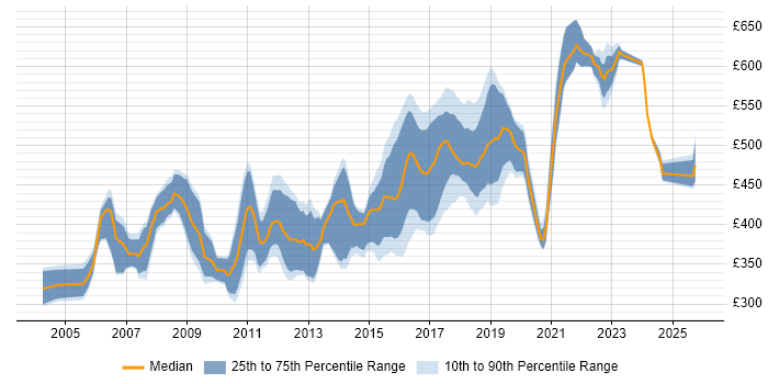 Contractor daily rate distribution trend for Senior Java Developer job vacancies in the South East