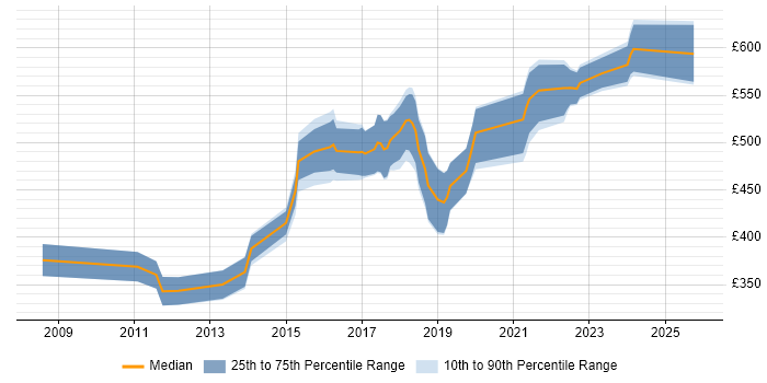 Contractor daily rate distribution trend for Senior Java Engineer job vacancies in the South East