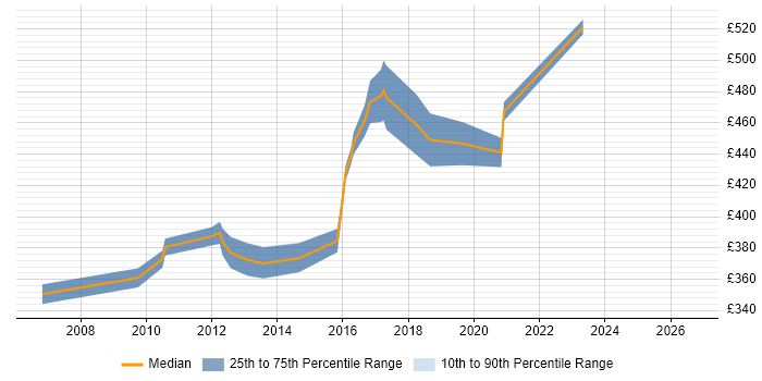 Contractor daily rate distribution trend for Senior Linux Administrator job vacancies in the South East