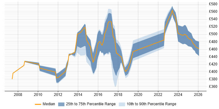 Contractor daily rate distribution trend for Senior Linux Engineer job vacancies in the South East