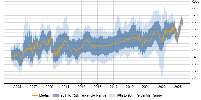 Contractor daily rate distribution trend for Senior Manager job vacancies in the South East Contractor daily rate distribution trend for Senior Manager job vacancies in the South East