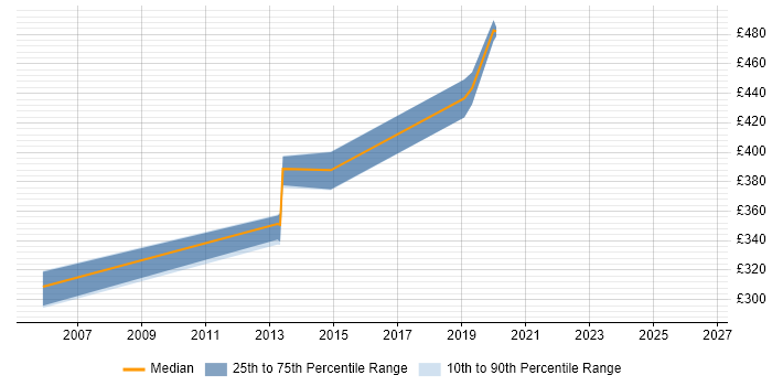 Contractor daily rate distribution trend for Senior Messaging Engineer job vacancies in the South East