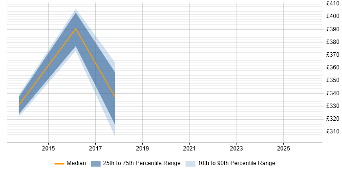 Contractor daily rate distribution trend for Senior Middleware Engineer job vacancies in the South East