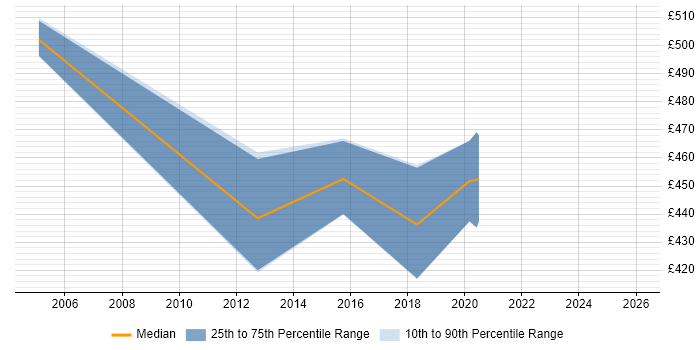 Contractor daily rate distribution trend for Senior Mobile Applications Developer job vacancies in the South East