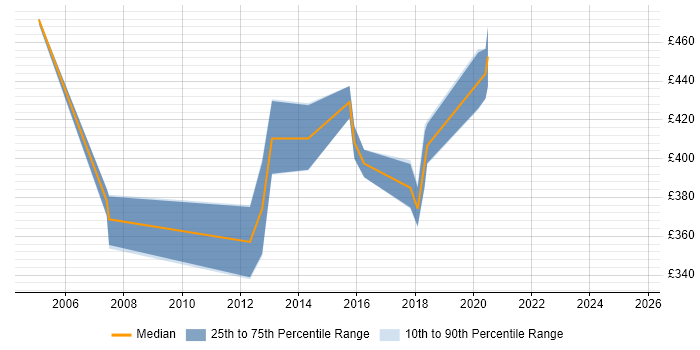 Contractor daily rate distribution trend for Senior Mobile Developer job vacancies in the South East