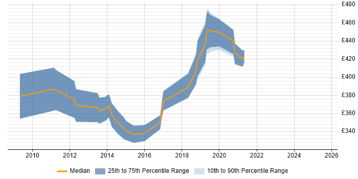 Contractor daily rate distribution trend for Senior .NET Software Developer job vacancies in the South East Contractor daily rate distribution trend for Senior .NET Software Developer job vacancies in the South East