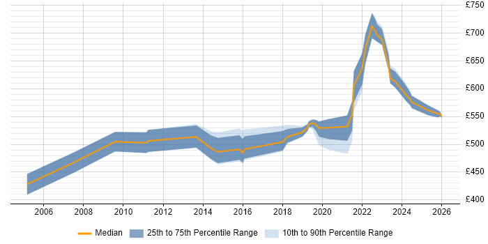 Contractor daily rate distribution trend for Senior Network Architect job vacancies in the South East