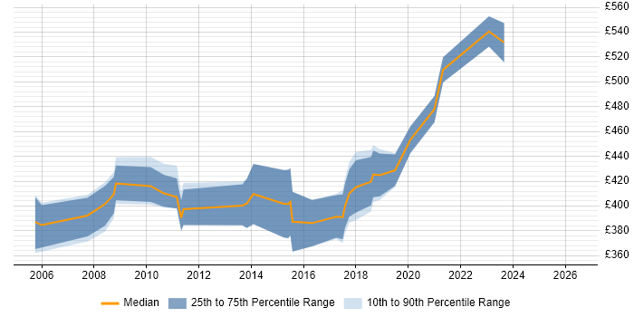Contractor daily rate distribution trend for Senior Network Consultant job vacancies in the South East