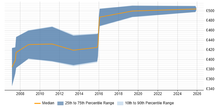 Contractor daily rate distribution trend for Senior Network Designer job vacancies in the South East