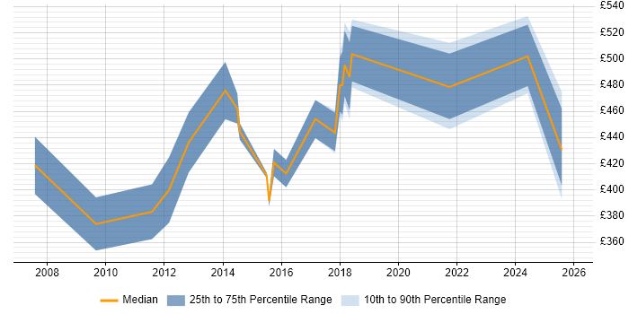 Contractor daily rate distribution trend for Senior Network Security Engineer job vacancies in the South East