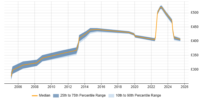 Contractor daily rate distribution trend for Senior Operations Analyst job vacancies in the South East