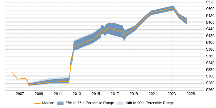 Contractor daily rate distribution trend for Senior Oracle Analyst job vacancies in the South East Contractor daily rate distribution trend for Senior Oracle Analyst job vacancies in the South East