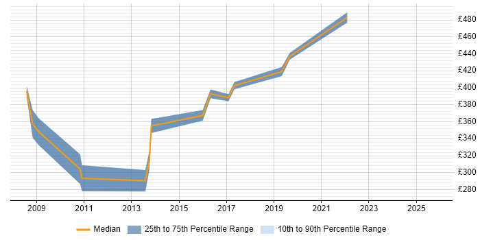 Contractor daily rate distribution trend for Senior Performance Analyst job vacancies in the South East