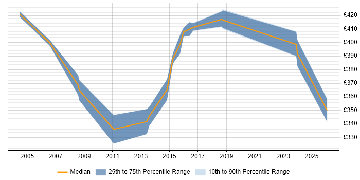 Contractor daily rate distribution trend for Senior Performance Tester job vacancies in the South East