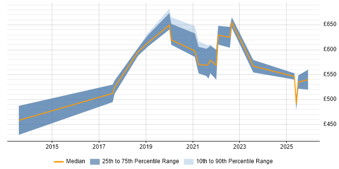 Contractor daily rate distribution trend for Senior Platform Engineer job vacancies in the South East