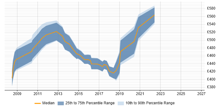 Contractor daily rate distribution trend for Senior PMO Manager job vacancies in the South East