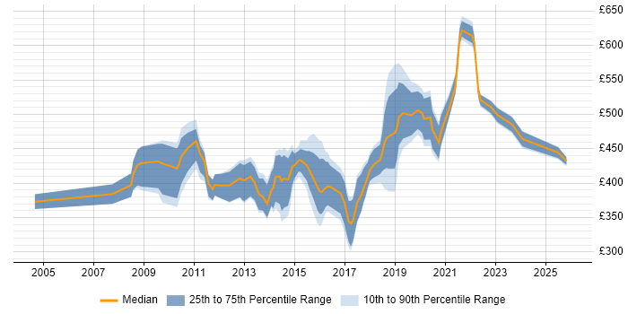 Contractor daily rate distribution trend for Senior PMO job vacancies in the South East