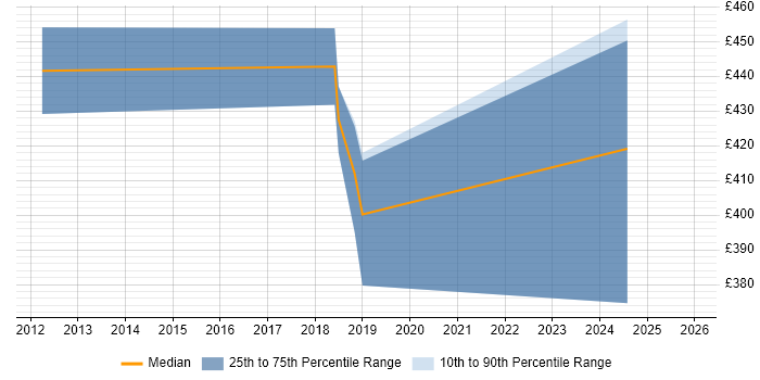 Contractor daily rate distribution trend for Senior Portfolio Analyst job vacancies in the South East
