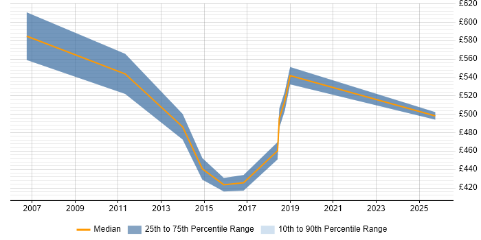 Contractor daily rate distribution trend for Senior Portfolio Manager job vacancies in the South East