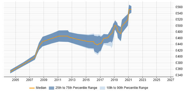 Contractor daily rate distribution trend for Senior Process Analyst job vacancies in the South East