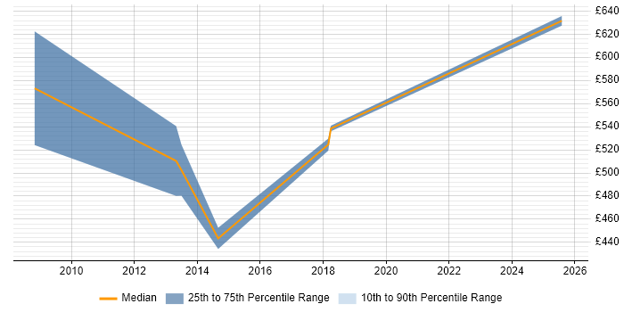 Contractor daily rate distribution trend for Senior Procurement Consultant job vacancies in the South East