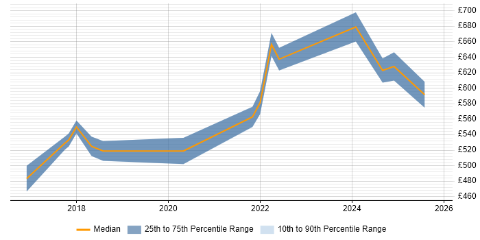 Contractor daily rate distribution trend for Senior Product Owner job vacancies in the South East