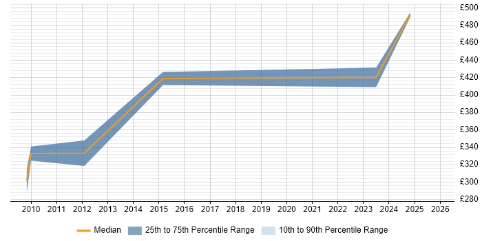 Contractor daily rate distribution trend for Senior Project Controller job vacancies in the South East