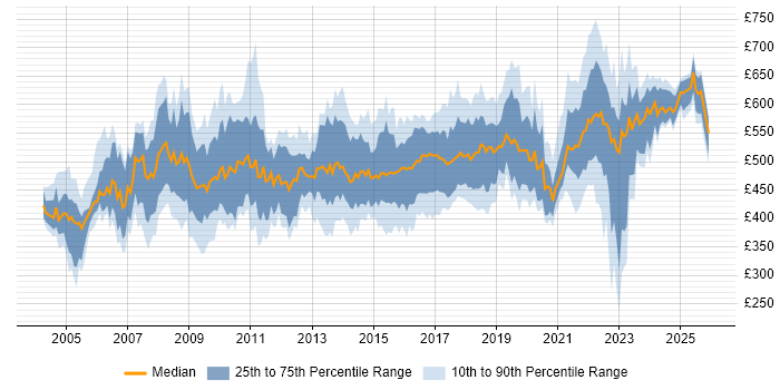 Contractor daily rate distribution trend for Senior Project Manager job vacancies in the South East