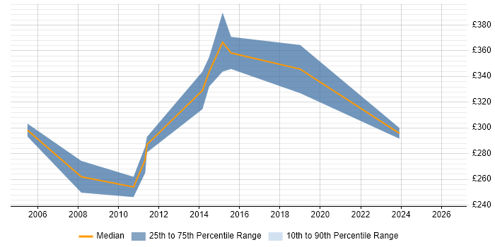 Contractor daily rate distribution trend for Senior Project Officer job vacancies in the South East