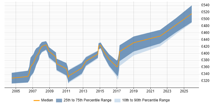 Contractor daily rate distribution trend for Senior Project Planner job vacancies in the South East