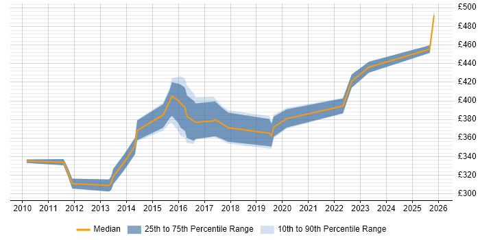 Contractor daily rate distribution trend for Senior QA Engineer job vacancies in the South East