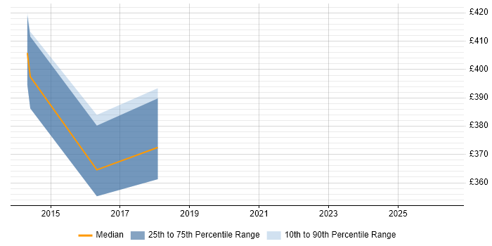 Contractor daily rate distribution trend for Senior Quality Engineer job vacancies in the South East