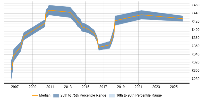 Contractor daily rate distribution trend for Senior Reporting Analyst job vacancies in the South East