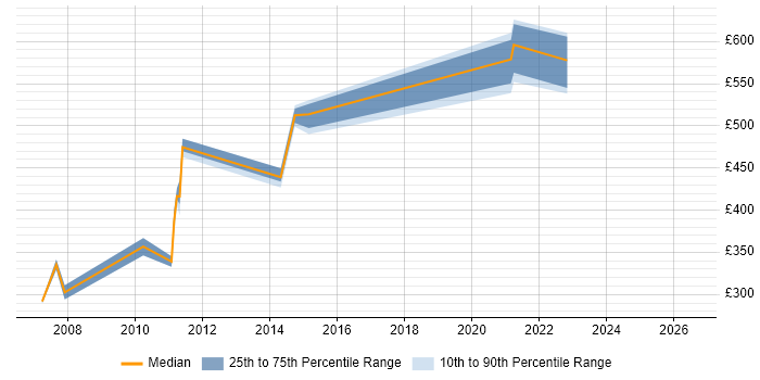 Contractor daily rate distribution trend for Senior Risk Analyst job vacancies in the South East